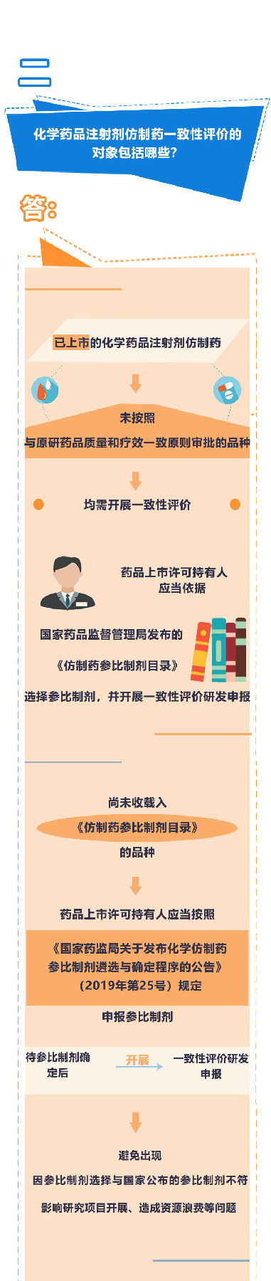 《國(guo)家藥(yao)監(jian)局關(guan)於(yu)開(kai)展化學(xue)藥(yao)品注射劑(ji)仿製(zhi)藥(yao)質(zhi)量和療(liao)效一致性評(ping)價(jia)工作的公告》政策解讀(dou)（一）(圖2)